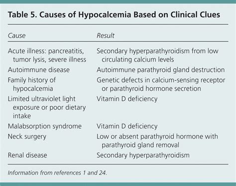 Causes Of Hypocalcemia By Clinical Cause Acute Illness Grepmed