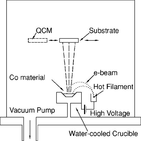 Ion Beam Thermal Evaporation The Best Picture Of Beam