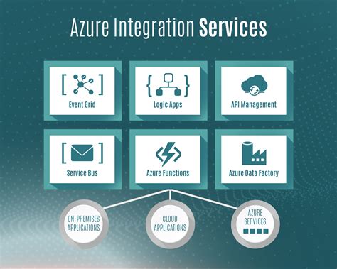 Azure Integration Services Transparity