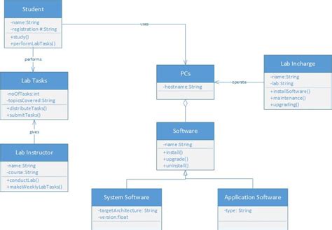 Saif UML Class Diagram Computer Lab Management System Repositories