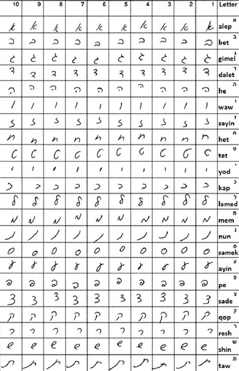 Each letter in the alefbet has a numerical value. Hebrew Alphabet Chart With Numerical Value - Hebrew number ...