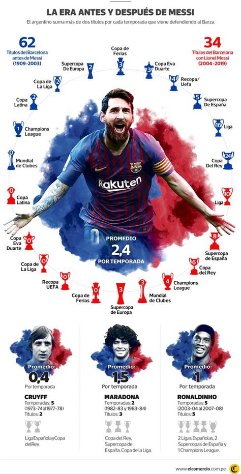 Lionel Messi El Hacedor De Títulos Para El Barcelona InfografÍa