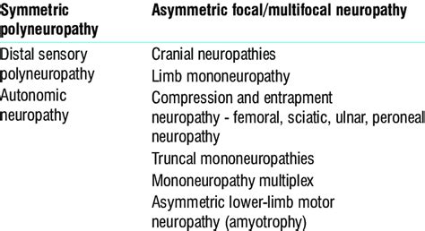 Classification Of Diabetic Neuropathy Download Scientific Diagram