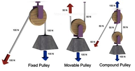 Types Of Pulley Definition Uses Diagram Examples Advantages