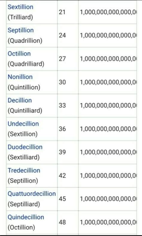 Below is a chart of all the significant numbers that come after trillion. 1 million divided by 12 > ALQURUMRESORT.COM