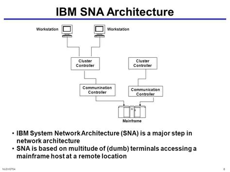 Systems Network Architecture Sna Network Encyclopedia