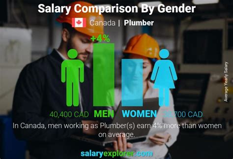 Plumber Average Salary In Canada 2023 The Complete Guide