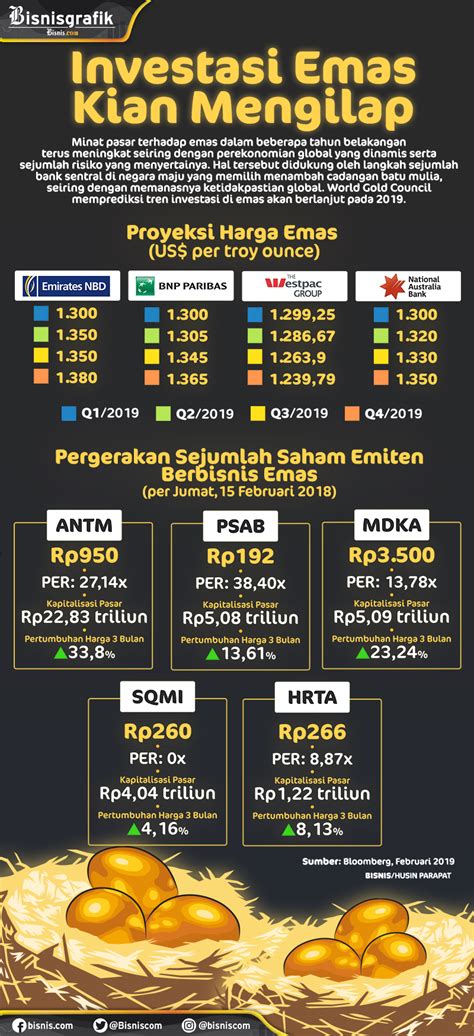 Prospek Investasi Emas Cerah Ini Pilihannya Infografik
