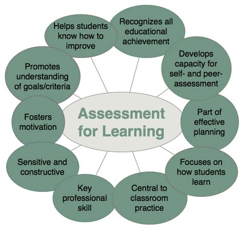 Assessment For Learning The Art Of Education