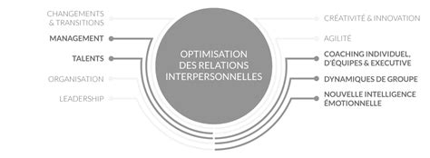 Optimisation Des Relations Interpersonnelles Institute Of