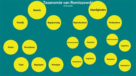 Taxanomie Van Romiszowski Vz Ig Op Dc By Koen Nuchelmans