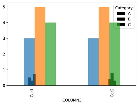 Code Overlapping Bars In Pandas Plot Are Not Perfectly Centered Over