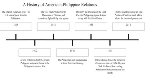 Philippine History Timeline Timetoast Timelines