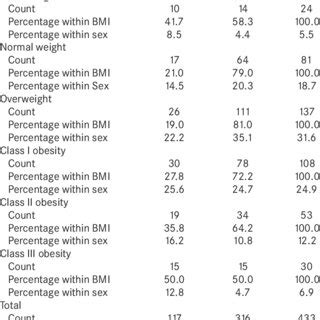 Sex And Different Body Mass Index Classifications Download Scientific Diagram