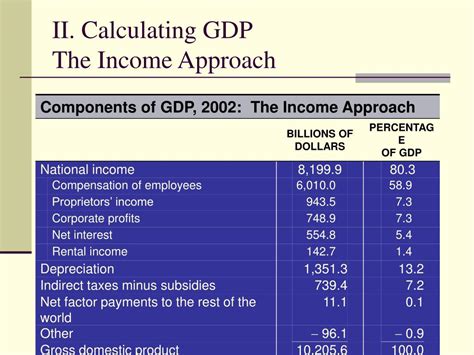 Ppt Measuring Gdp The Income Approach Powerpoint Presentation Free