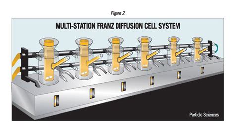 Limac Pharmed Franz Diffusion Cell