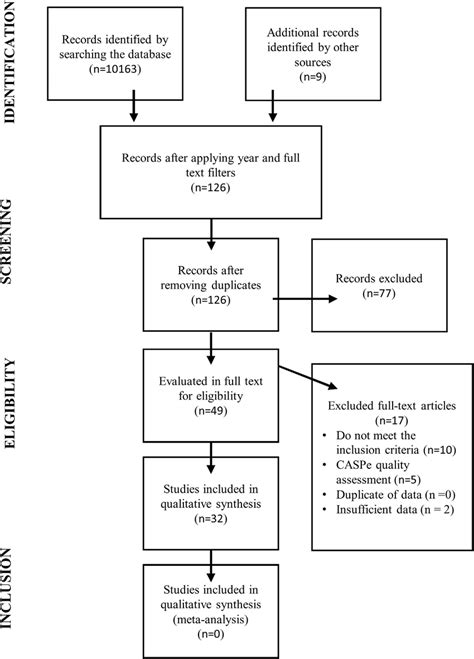 Information Flow Diagram Through The Different Phases Of The Systematic Download Scientific