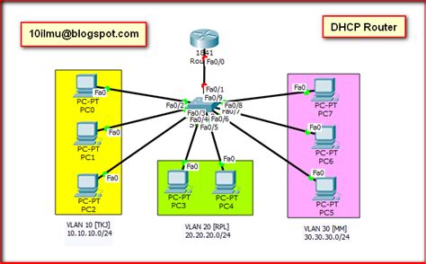 Cara Buat Topologi Dan Konfigurasi Ip Dhcp Pada Cisco Packet Tracer