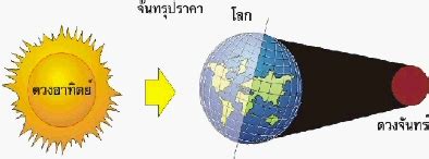 The third column lists the eclipse type which is either total, partial, or penumbral. จันทรุปราคา สุริยุปราคา