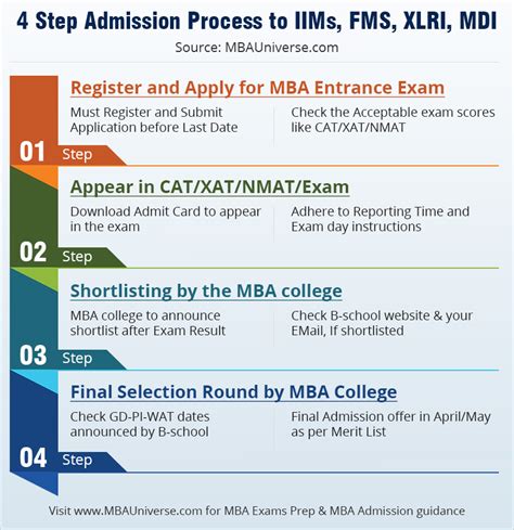 Mba Admission Process Selection Procedure For Mba