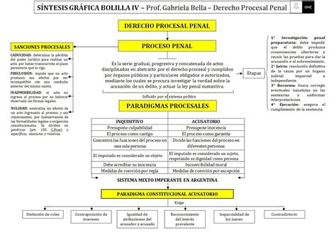 Resumen Esquema Proceso Penal Derecho Procesal Penal Abogacía Unc