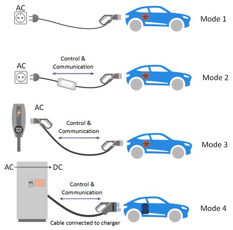 Ev Connector Types Charging Modes