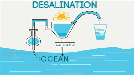 Desalination Process Mywaterearthandsky