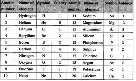 Periodic Table Of Elements With Atomic Mass And Valency Elcho Table