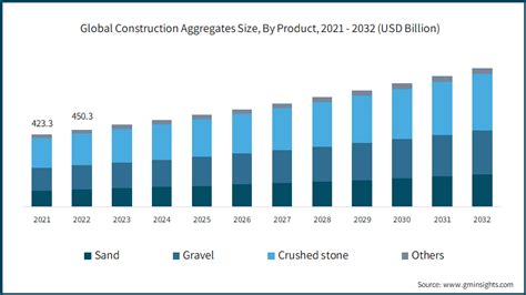 Construction Aggregates Market Size And Share Report 2023 2032