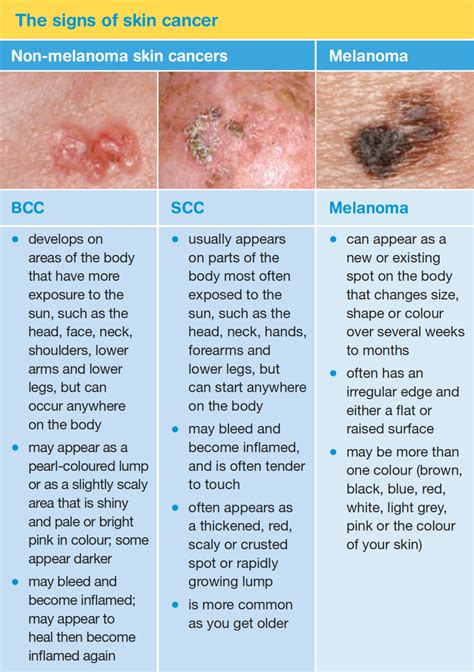 Three Types Of Skin Cancer