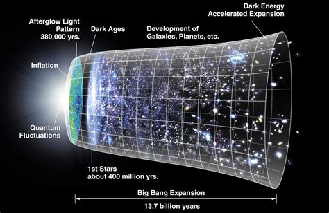 Evidence For The Big Bang Theory The Universe Started With The Big