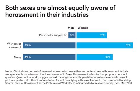 10 key findings sexual harassment in the professional workplace financial planning