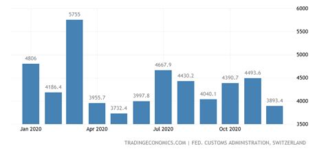 Switzerland Exports Of Non European Countries 2014 2020 Data 2021
