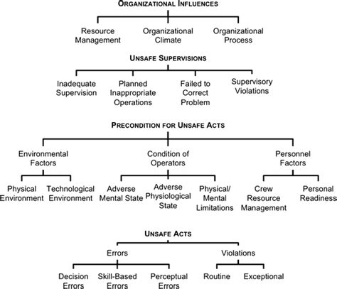 The Human Factors Analysis And Classification System Hfacs Framework Download Scientific