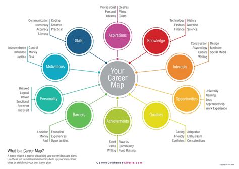 Career Mind Map Exercise