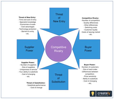 Porter S Five Forces Framework Is A Tool For Analyzing Competition Of A