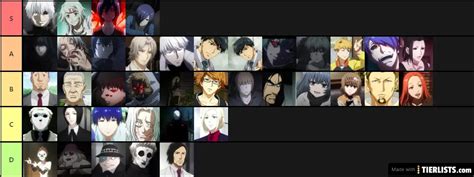 Tokyo Ghoul Characters Tier List