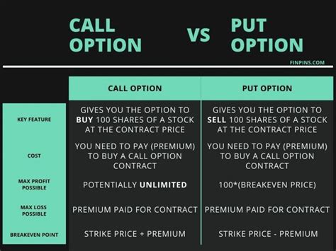 Call Vs Put Options Easy And Informative 5 Minute Guide