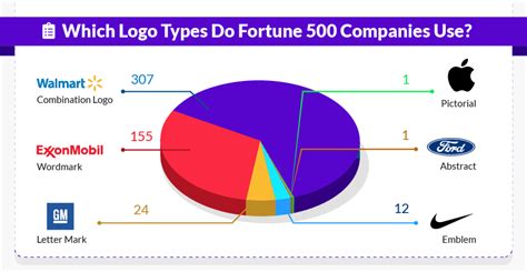60 Logo Stats And Facts New Fortune 500 List Research 2023