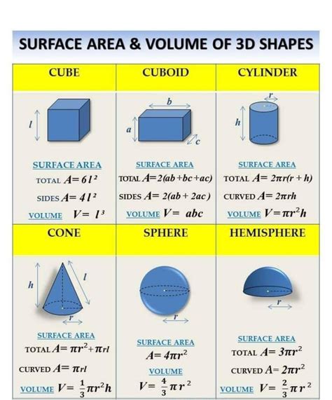 Surface Area And Volume Of 3d Shapes Volume Math Math Charts Math