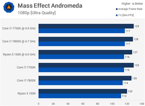 This also means it will be less likely to bottleneck more powerful gpus, allowing them to achieve more of their gaming performance. AMD Ryzen 5 1600 vs Intel Core i7-7800X: 30 Game Battle ...