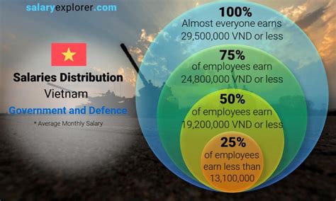 Government And Defence Average Salaries In Vietnam 2023 The Complete