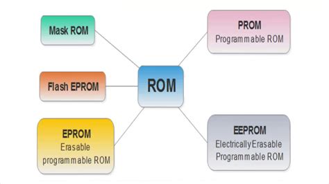 Types Of Rom