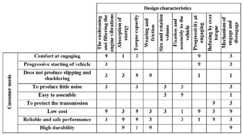 Qfd Matrix I Product Planning Download Scientific Diagram