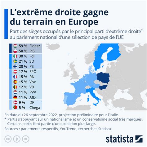 Graphique Lextrême Droite Gagne Du Terrain En Europe Statista