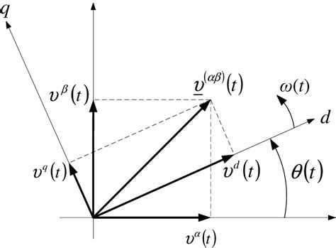 Fig A1 Relation Between αβ Frame And Dq Frame Download Scientific Diagram