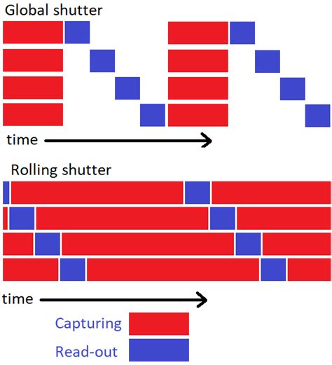 Electronic – Why is there no rolling shutter when using a mechanical
