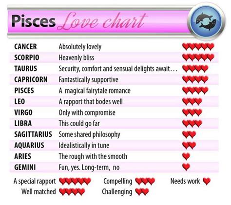 Which Signs Is Pisces Most Compatible With