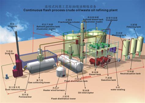 China Waste Oil Refinery Distillation Plantproduction Line Photos