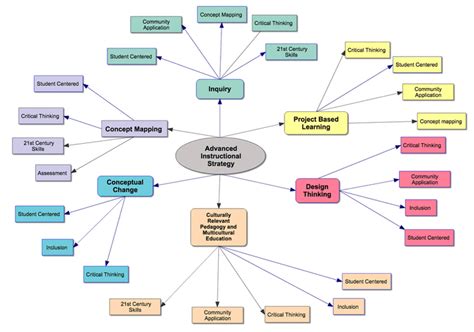 What Is Concept Mapping In Education Printable Templates